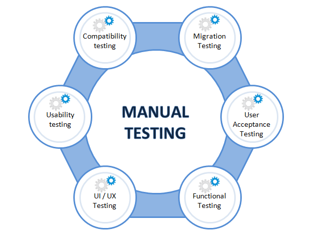 Manual tests. Manual Testing. Manual QA.